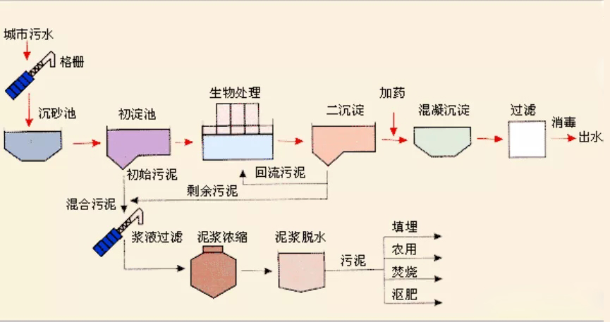 Commonly used water treatment methods